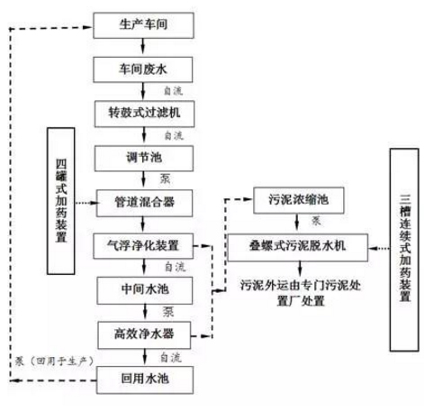 典型的(de)廢塑料清洗廢水(shuǐ)處理(lǐ)過程