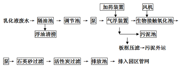 污水(shuǐ)處理(lǐ)設備工藝流程