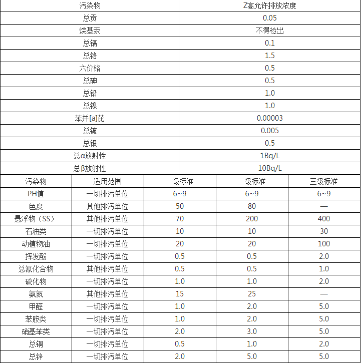 食品加工廢水(shuǐ)處理(lǐ)工藝介紹