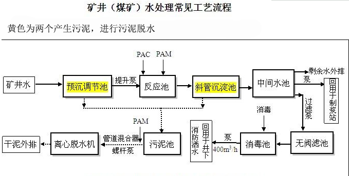 平頂山煤礦污水(shuǐ)處理(lǐ)設備工藝